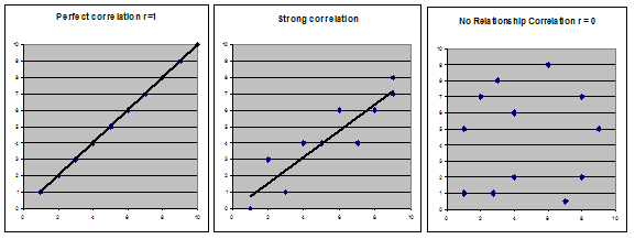 correlation graphs
