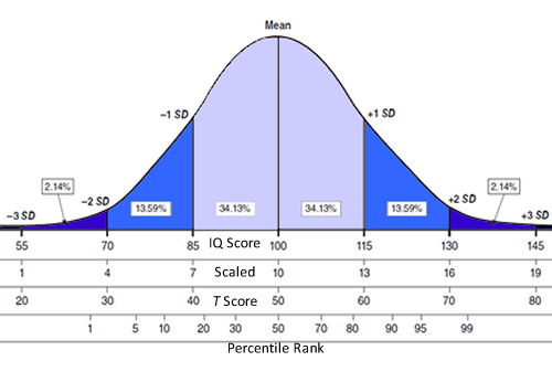 bell shaped curve