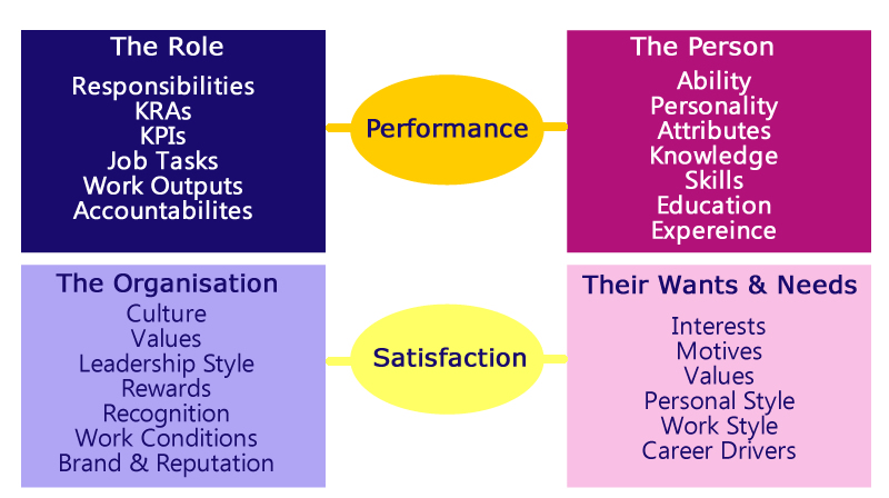 person-job-fit model
