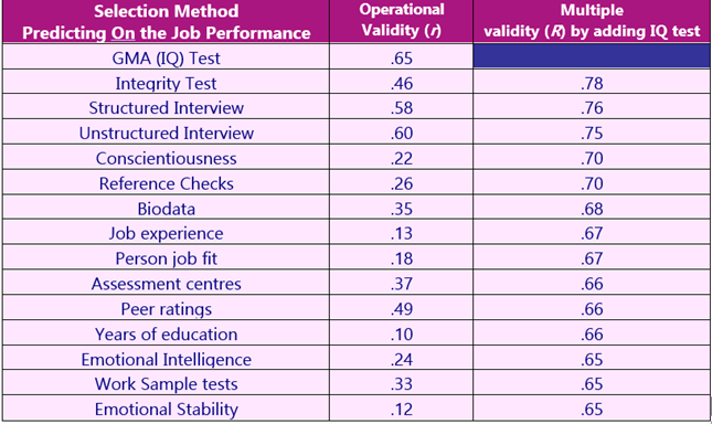 predictive validity correlation coefficients of different selection methods